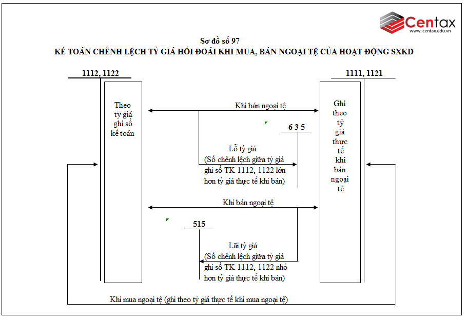 Sơ đồ kế toán chênh lệch tỷ giá hối đoái theo Thông tư 200/2014/TT-BTC - ảnh 4