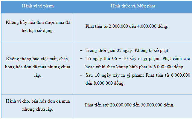 Phạt vi phạm quy định về mua hóa đơn của cơ quan thuế