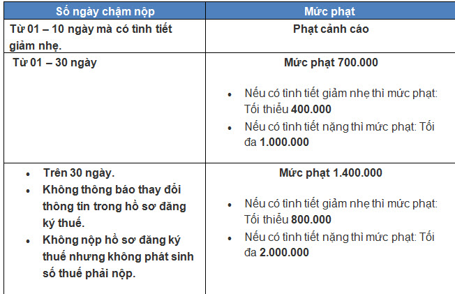 Mức phạt nộp chậm tờ khai thuế GTGT, TNCN, TNDN, Môn bài - ảnh 2