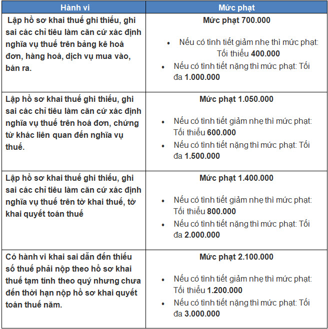 Mức phạt nộp chậm tờ khai thuế GTGT, TNCN, TNDN, Môn bài - ảnh 3