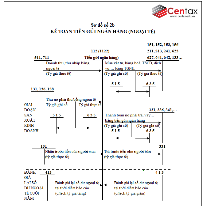 Sơ đồ kế toán tiền mặt, tiền gửi ngân hàng và tiền đang chuyển theo Thông tư 200/2014/TT-BTC - ảnh 2