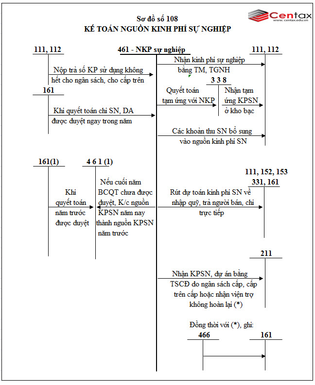 Sơ đồ kế toán nguồn kinh phí sự nghiệp theo Thông tư 200/2014/TT-BTC