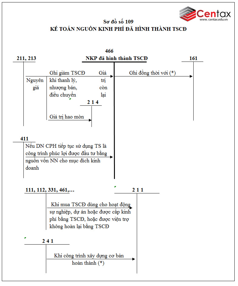 Sơ đồ kế toán nguồn kinh phí đã hình thành tài sản cố định theo Thông tư 200/2014/TT-BTC
