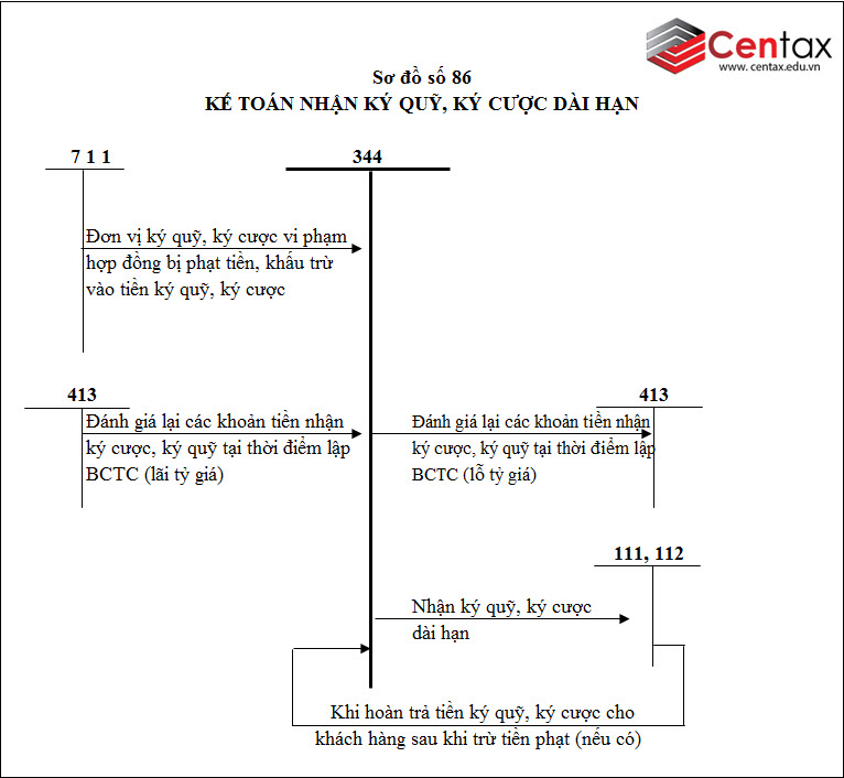 Sơ đồ kế toán nhận ký quỹ, ký cược theo Thông tư 200/2014/TT-BTC