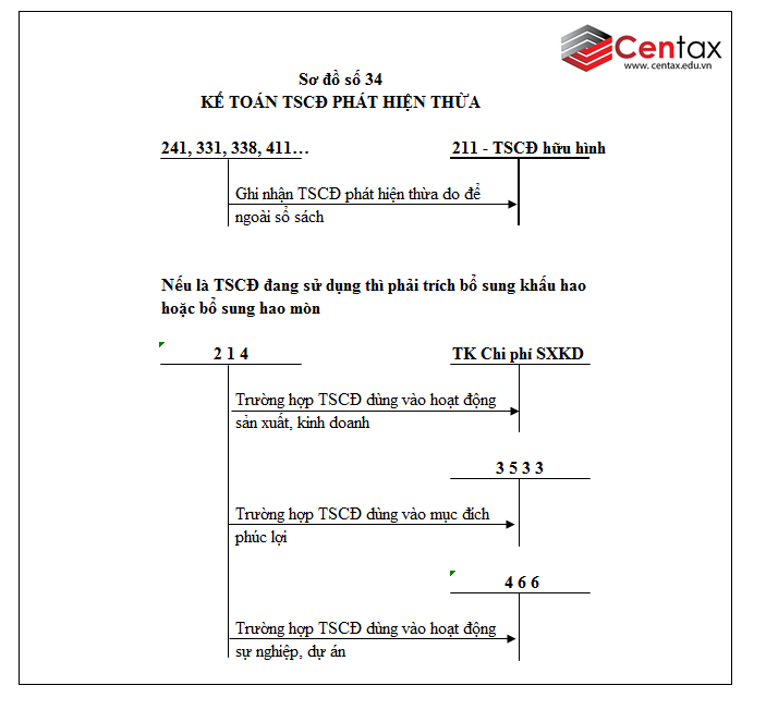 Sơ đồ kế toán tài sản cố định hữu hình theo Thông tư 200/2014/TT-BTC - ảnh 12