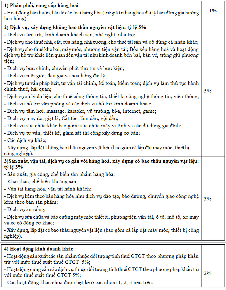 Bảng danh mục ngành nghề tính thuế GTGT theo tỷ lệ % trên doanh thu