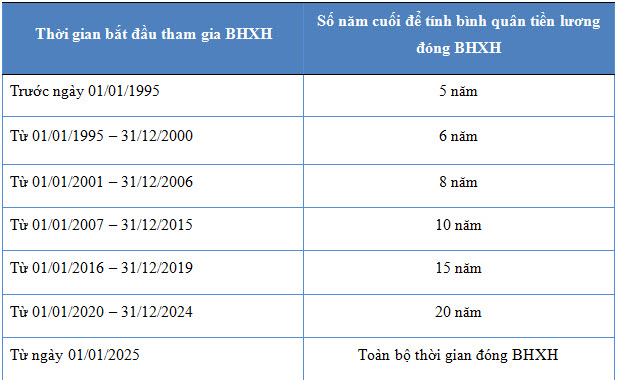 Quy định mới nhất về chế độ hưu trí năm 2016 - ảnh 2