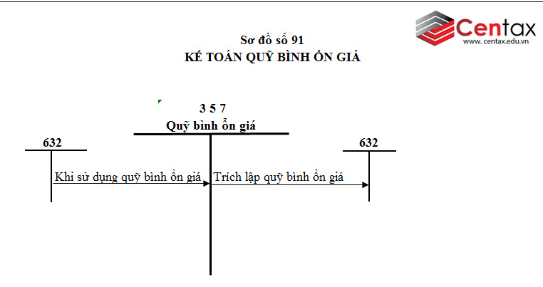 Sơ đồ kế toán quỹ bình ổn giá theo Thông tư 200/2014/TT-BTC