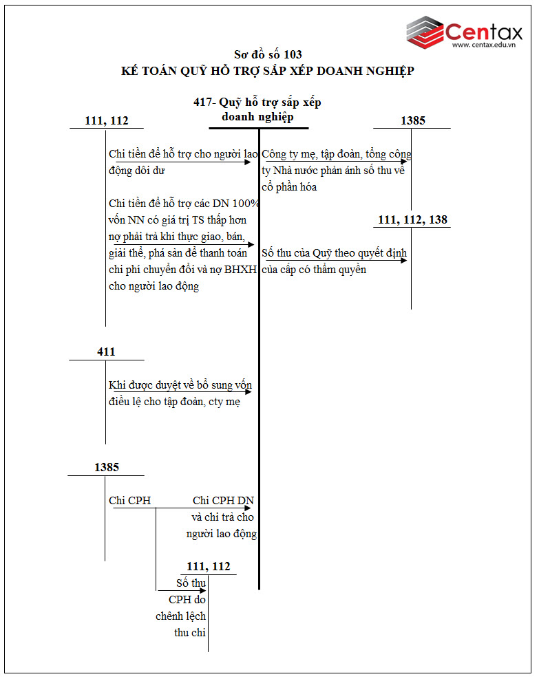 Sơ đồ kế toán quỹ hỗ trợ sắp xếp doanh nghiệp theo Thông tư 200/2014/TT-BTC