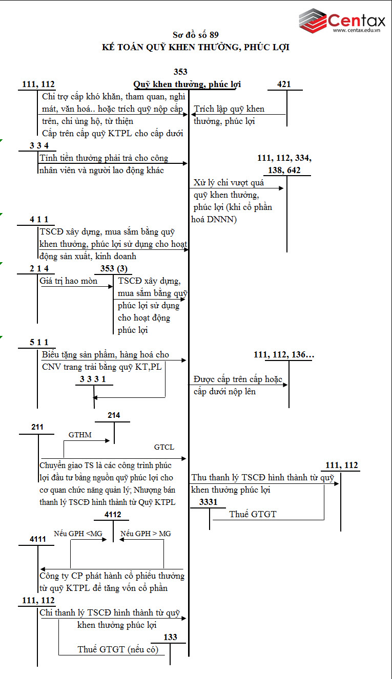 Sơ đồ kế toán quỹ khen thưởng, phúc lợi theo Thông tư 200 - ảnh 1