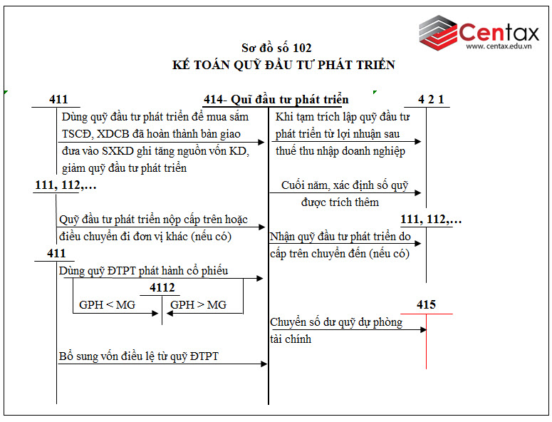 Sơ đồ kế toán quỹ đầu tư phát triển theo Thông tư 200/2014/TT-BTC