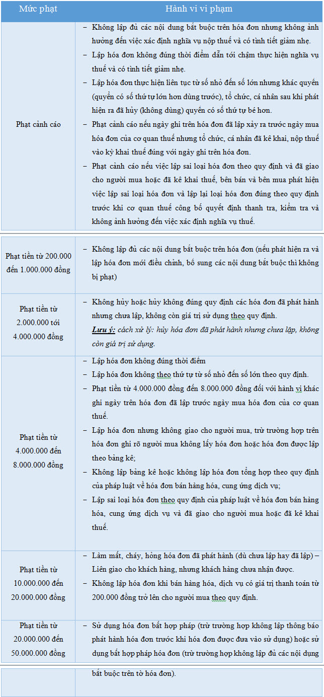 Phạt vi phạm quy định về sử dụng hóa đơn khi bán hàng hóa dịch vụ