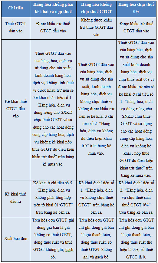 Sự khác biệt giữa hàng hóa không chịu thuế, không phải kê khai tính nộp thuế với hàng hóa chịu thuế suất 0%