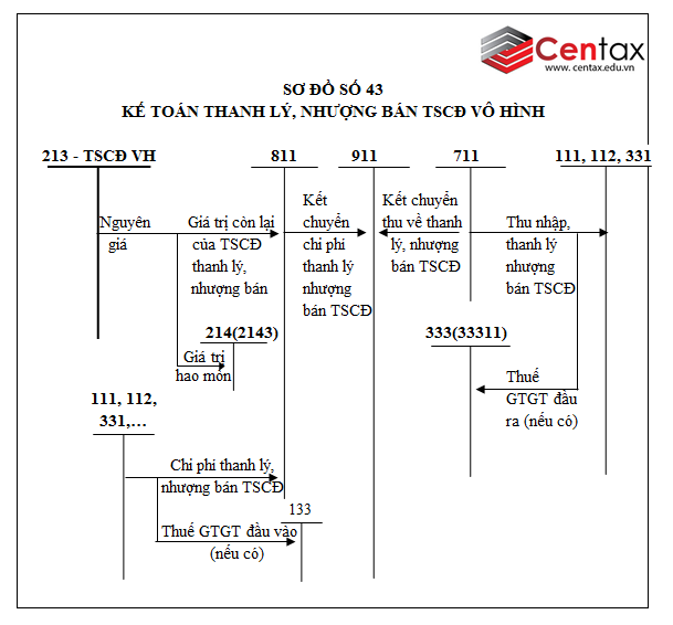 Sơ đồ kế toán tài sản cố định vô hình theo Thông tư 200/2014/TT-BTC - ảnh 5
