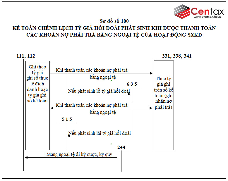 Sơ đồ kế toán chênh lệch tỷ giá hối đoái theo Thông tư 200/2014/TT-BTC  - ảnh 1