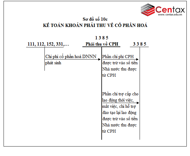Sơ đồ kế toán phải thu khác theo Thông tư 200/2014/TT-BTC - ảnh 2