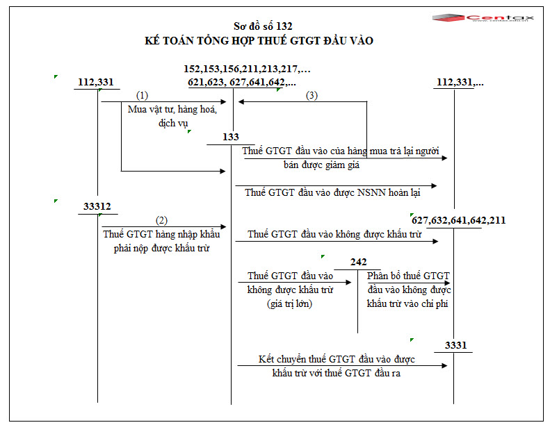 Sơ đồ kế toán tổng hợp thuế giá trị gia tăng đầu vào theo Thông tư 200/2014/TT-BTC - ảnh 1
