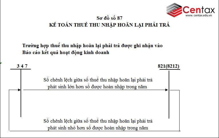 Sơ đồ kế toán thuế thu nhập hoãn lại phải trả theo Thông tư 200/2014/TT-BTC