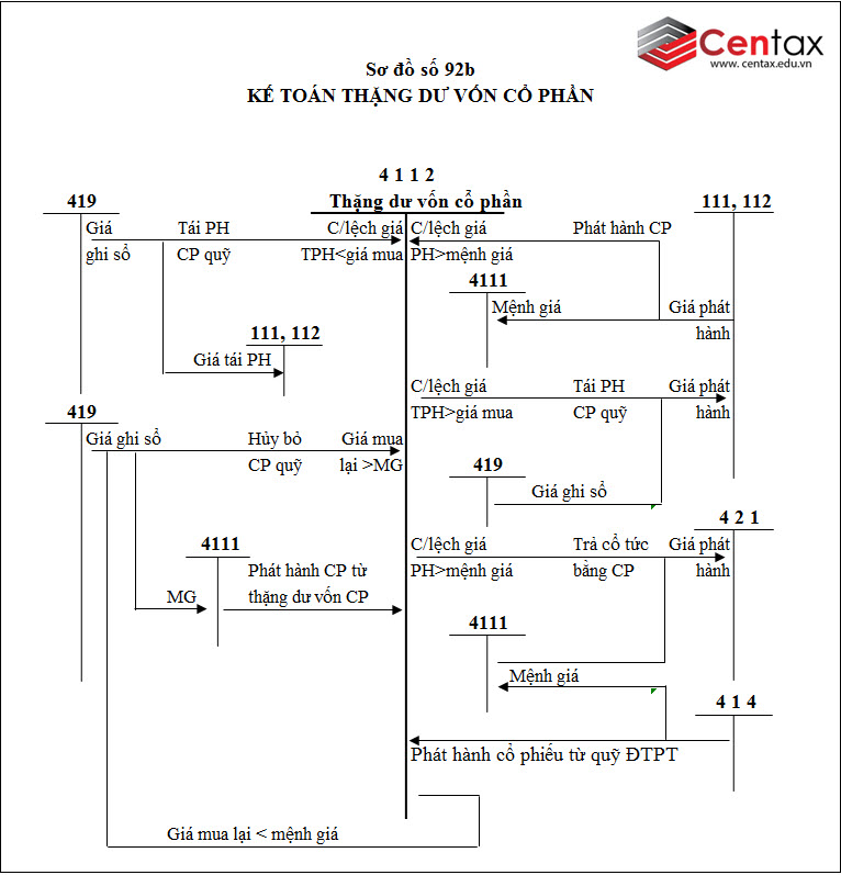 Sơ đồ kế toán vốn đầu tư của chủ sở hữu theo Thông tư 200/2014/TT-BTC - ảnh 1
