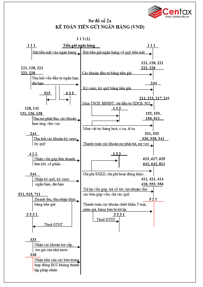 Sơ đồ kế toán tiền mặt, tiền gửi ngân hàng và tiền đang chuyển theo Thông tư 200/2014/TT-BTC - ảnh chính