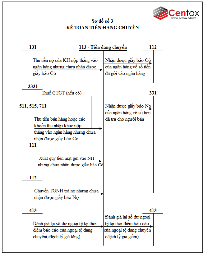 Sơ đồ kế toán tiền mặt, tiền gửi ngân hàng và tiền đang chuyển theo Thông tư 200/2014/TT-BTC - ảnh