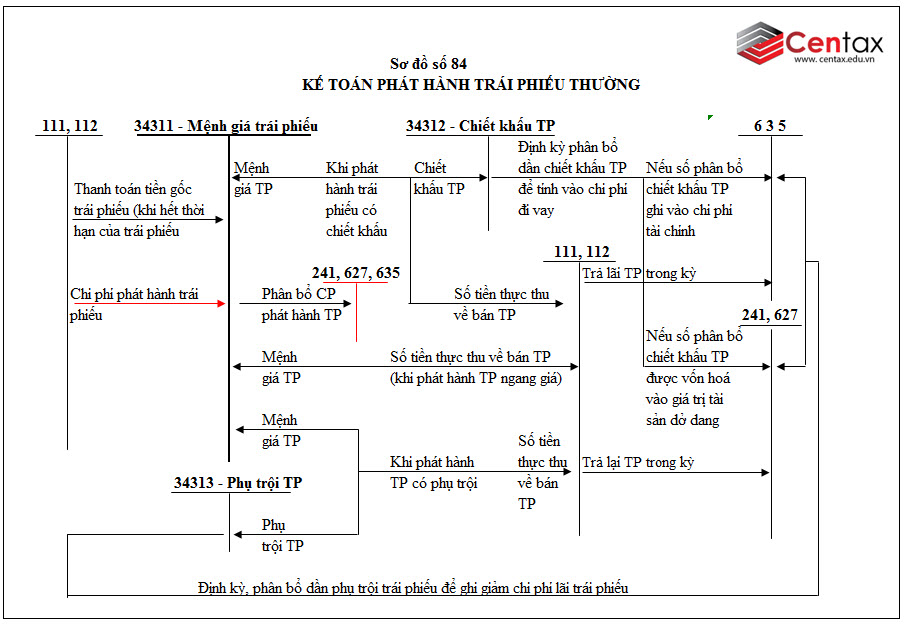Sơ đồ kế toán trái phiếu phát hành theo Thông tư 200/2014/TT-BTC - ảnh 1