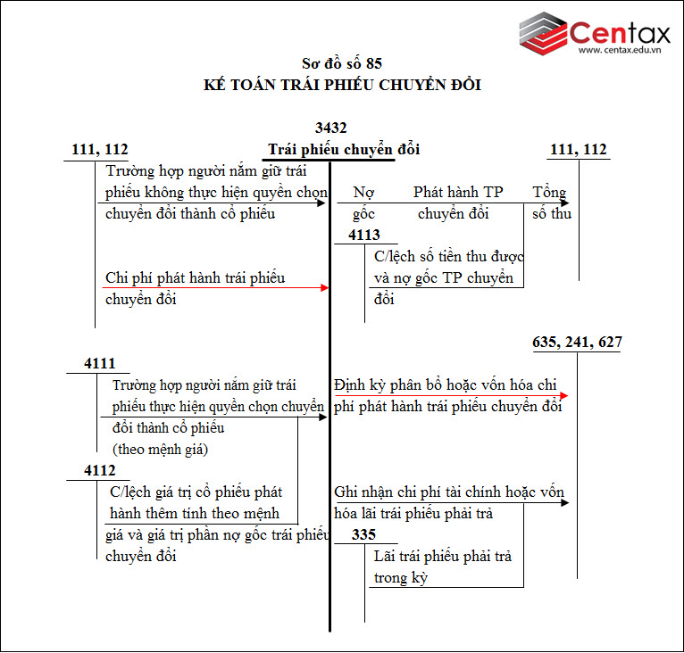 Sơ đồ kế toán trái phiếu phát hành theo Thông tư 200/2014/TT-BTC - ảnh 2