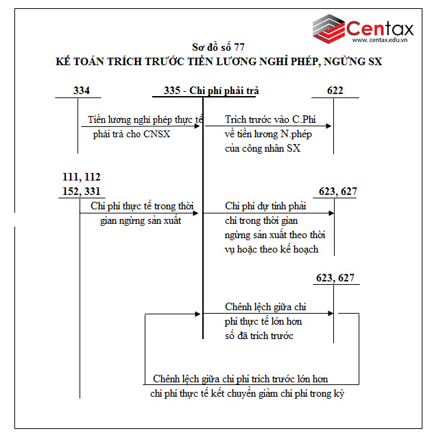 Sơ đồ kế toán chi phí phải trả theo Thông tư 200/2014/TT-BTC - ảnh 1