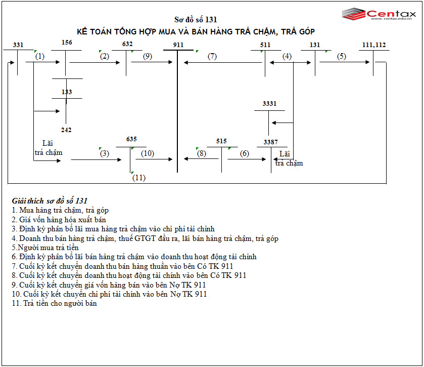 Sơ đồ kế toán tổng hợp mua và bán hàng trả chậm, trả góp theo Thông tư 200/2014/T-BTC - ảnh 1