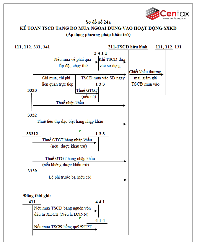 Sơ đồ kế toán tài sản cố định hữu hình theo Thông tư 200/2014/TT-BTC - ảnh 1