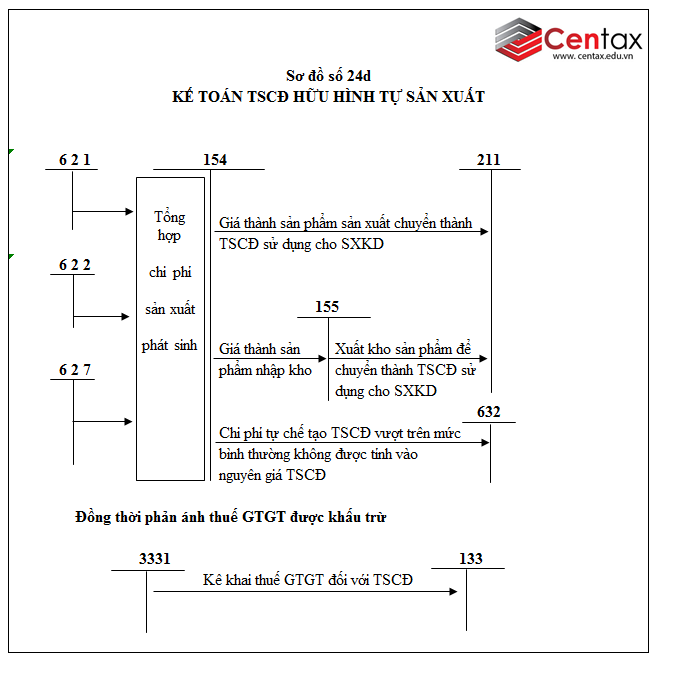 Sơ đồ kế toán tài sản cố định hữu hình theo Thông tư 200/2014/TT-BTC - ảnh 4