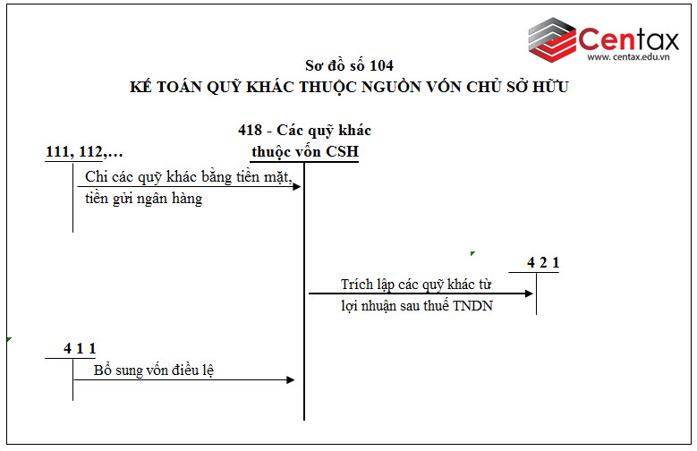 Sơ đồ kế toán các quỹ khác thuộc vốn chủ sở hữu theo Thông tư 200/2014/TT-BTC