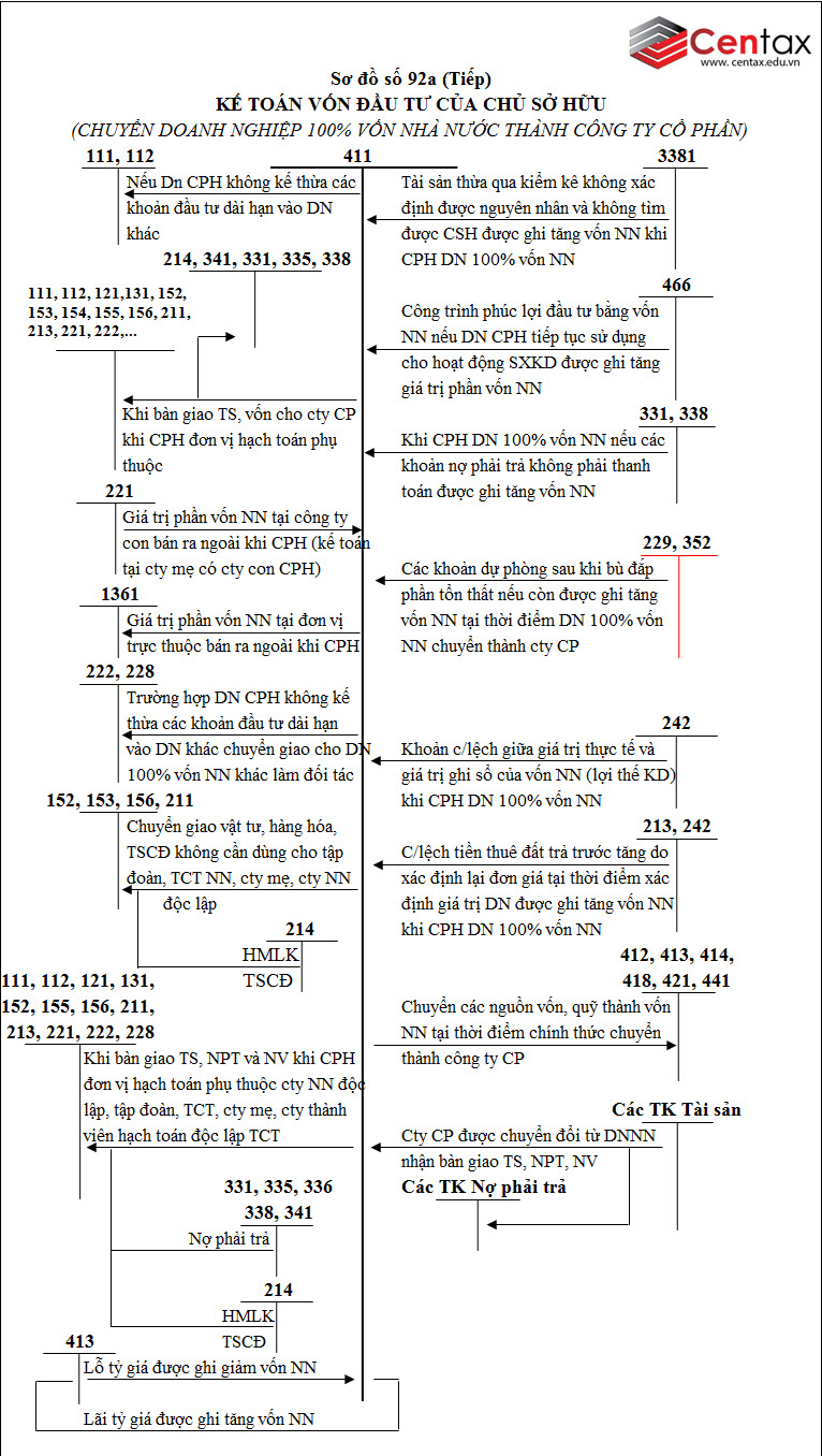 Sơ đồ kế toán vốn đầu tư của chủ sở hữu theo Thông tư 200/2014/TT-BTC - ảnh 8