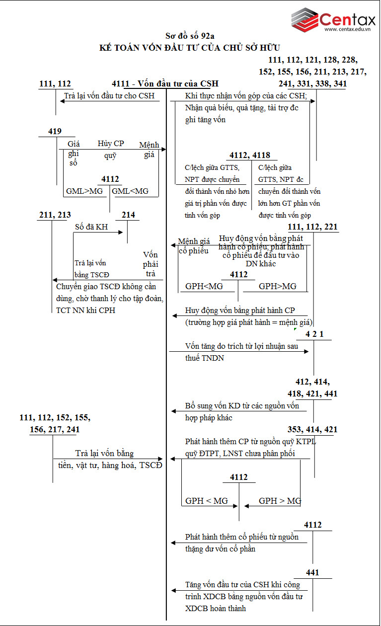 Sơ đồ kế toán vốn đầu tư của chủ sở hữu theo Thông tư 200/2014/TT-BTC - ảnh 7