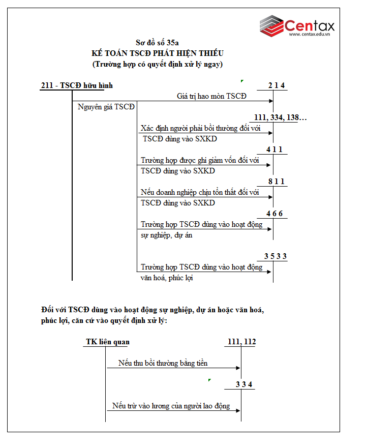 Sơ đồ kế toán tài sản cố định hữu hình theo Thông tư 200/2014/TT-BTC - ảnh 14