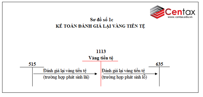 Sơ đồ hạch toán tiền mặt, tiền gửi ngân hàng và tiền đang chuyển theo Thông tư 200/2014/TT-BTC - ảnh 3