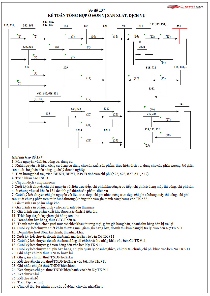 Sơ đồ kế toán tổng hợp ở đơn vị sản xuất, dịch vụ theo Thông tư 200/2014/TT-BTC - ảnh 1
