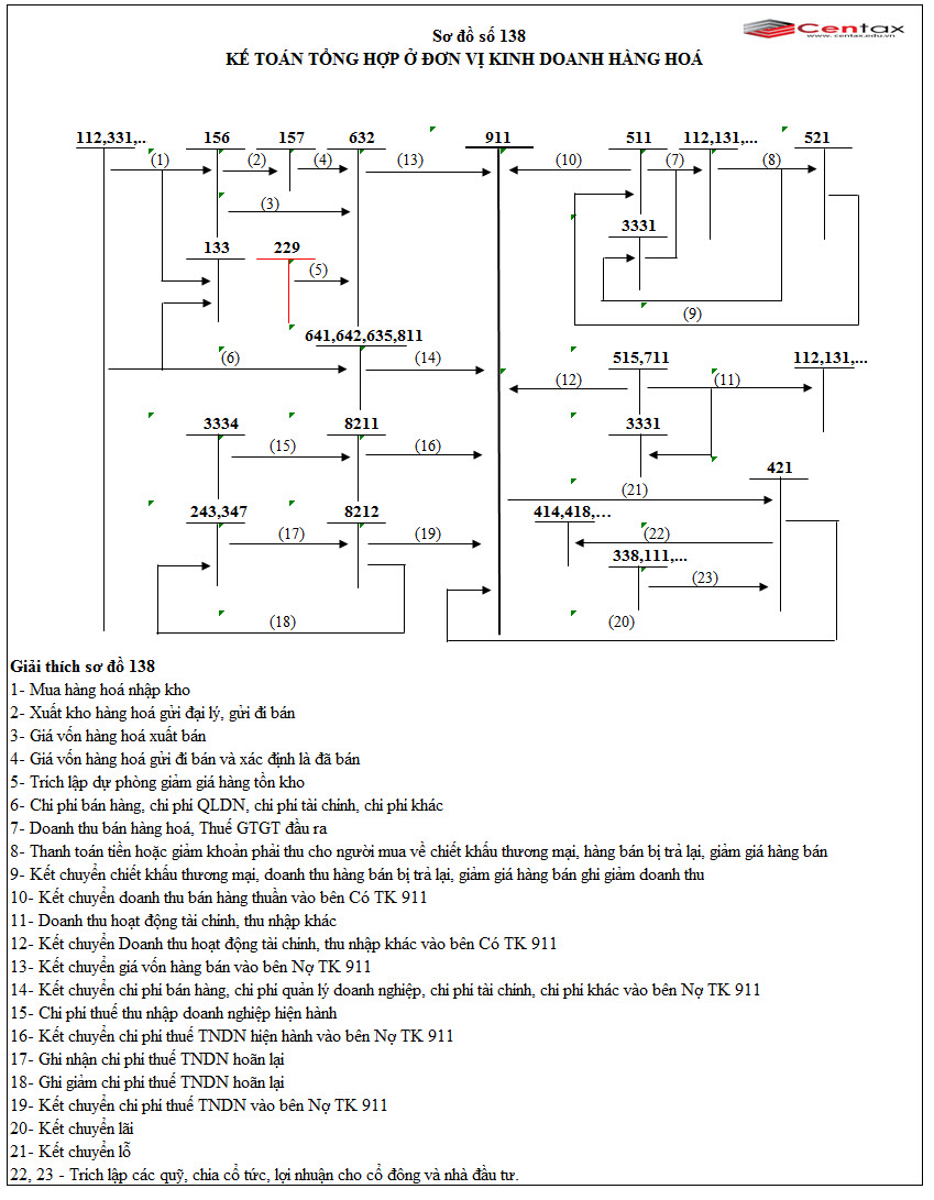 Sơ đồ kế toán tổng hợp ở đơn vị kinh doanh hàng hóa theo Thông tư 200/2014/TT-BTC - ảnh 1