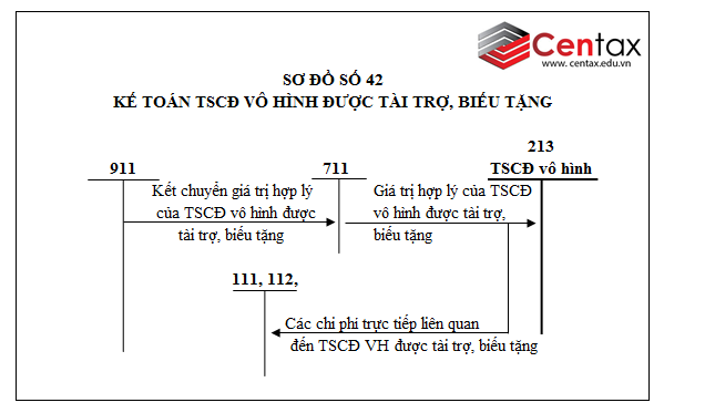 Sơ đồ kế toán tài sản cố định vô hình theo Thông tư 200/2014/TT-BTC - ảnh 1