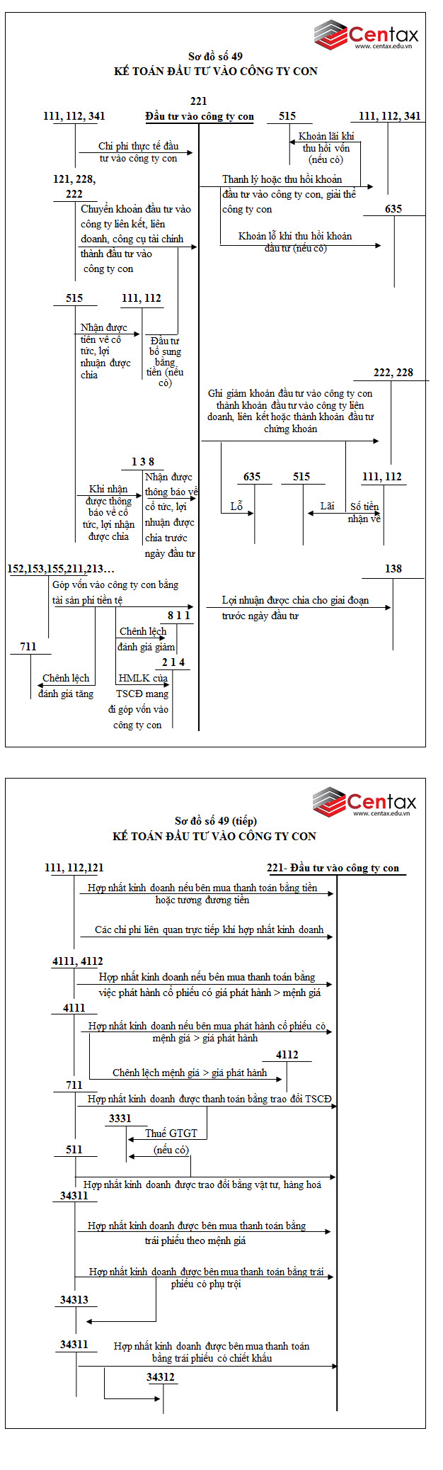 Sơ đồ kế toán các khoản đầu tư vào công ty con, công ty liên doanh, liên kết theo Thông tư 200/2014/TT-BTC - ảnh 1
