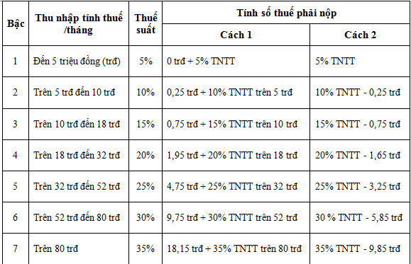 Phần mềm tính lương và thuế TNCN phải nộp cho người lao động - bảng 2