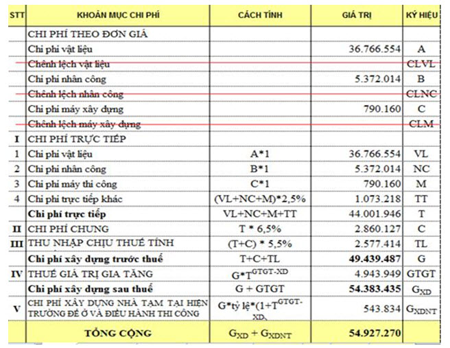 Dự toán công trình và cách xây dựng chỉ tiêu theo dõi của kế toán - ảnh 1
