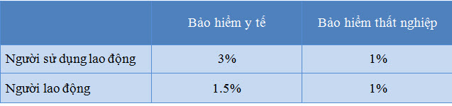 Tỷ lệ đóng BHXH, BHYT, BHTN từ năm 2016 - ảnh 2