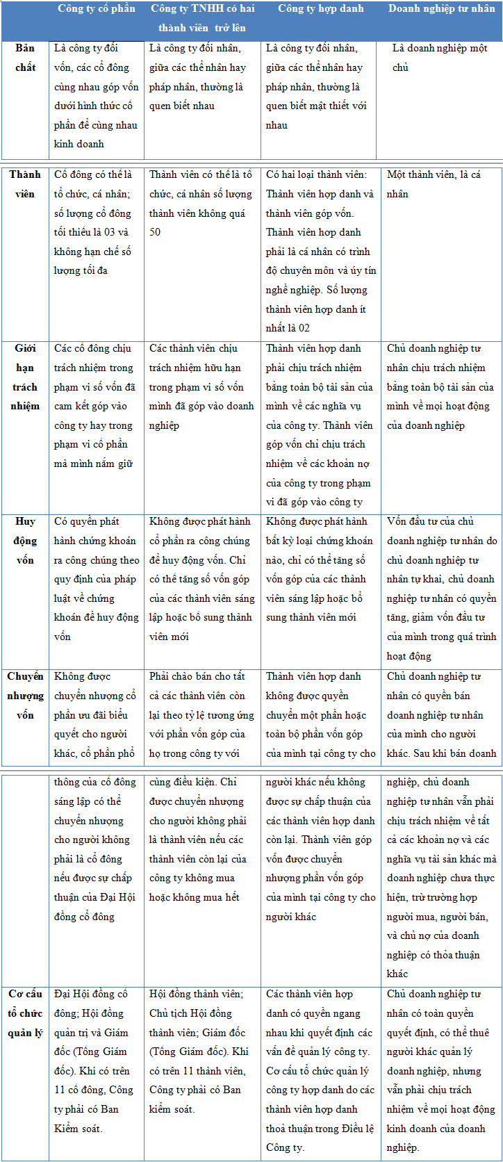 So sánh các loại hình doanh nghiệp theo luật doanh nghiệp  - ảnh 1
