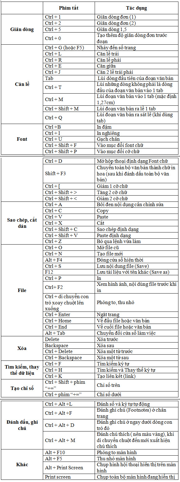 Các phím tắt thường dùng trên Word