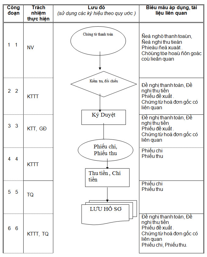 Luu do thu chi tien mat