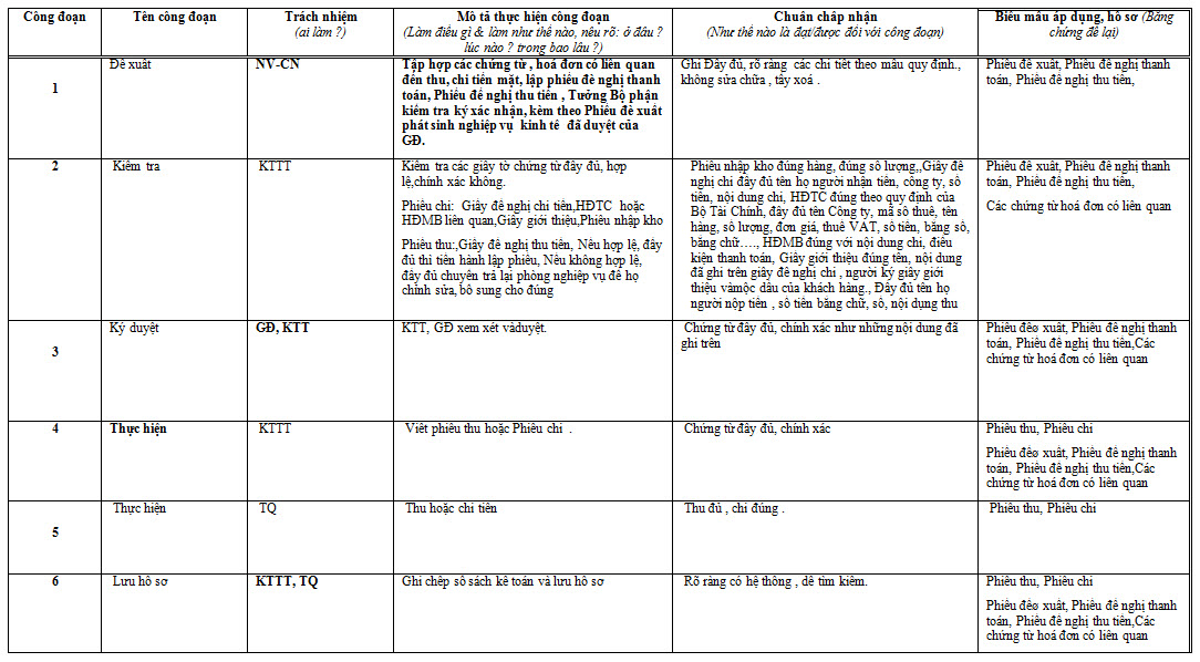 Quy trinh thu chi tien mat chi tiet