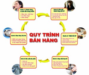 Quy trình bán hàng cho các mô hình kinh doanh - ảnh chính