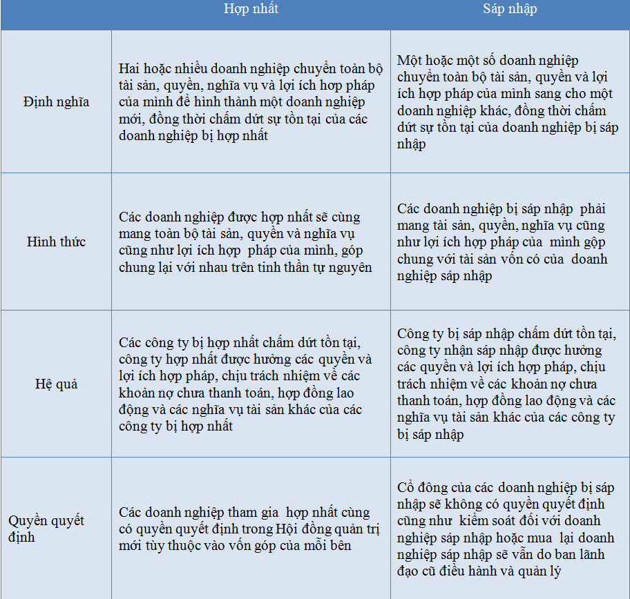 So sánh chia và tách doanh nghiệp, hợp nhất và sáp nhập doanh nghiệp theo luật doanh nghiệp - ảnh 2