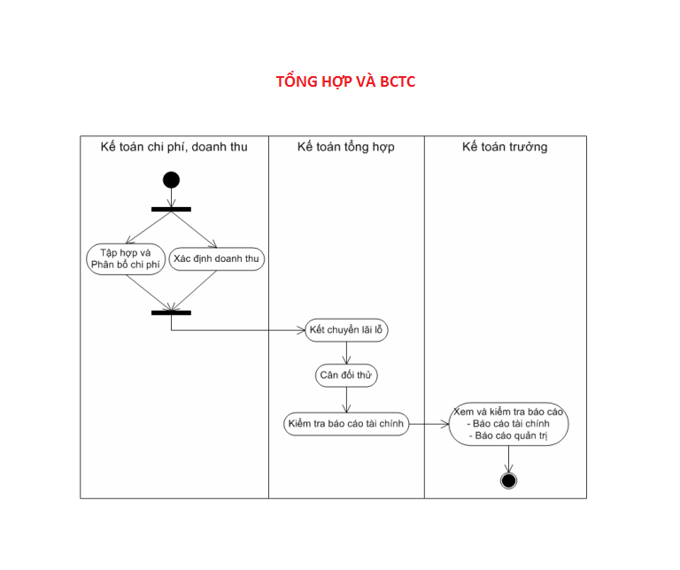 Quy trình kế toán Tổng hợp và Báo cáo tài chính